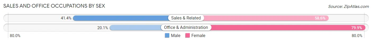 Sales and Office Occupations by Sex in Zip Code 48838