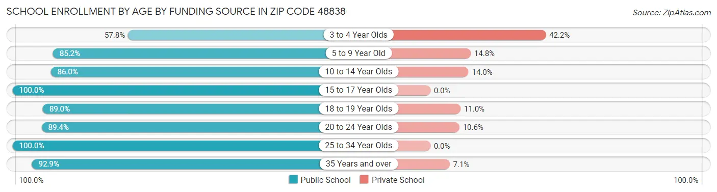 School Enrollment by Age by Funding Source in Zip Code 48838
