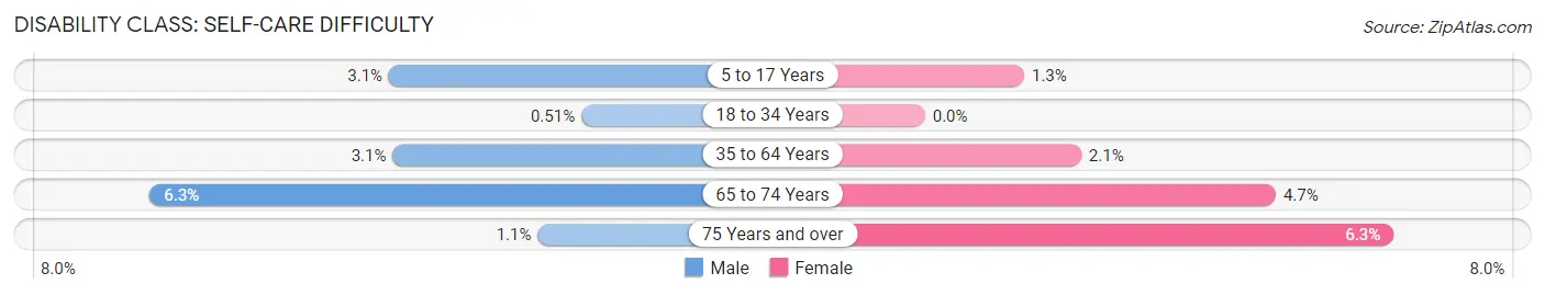 Disability in Zip Code 48838: <span>Self-Care Difficulty</span>