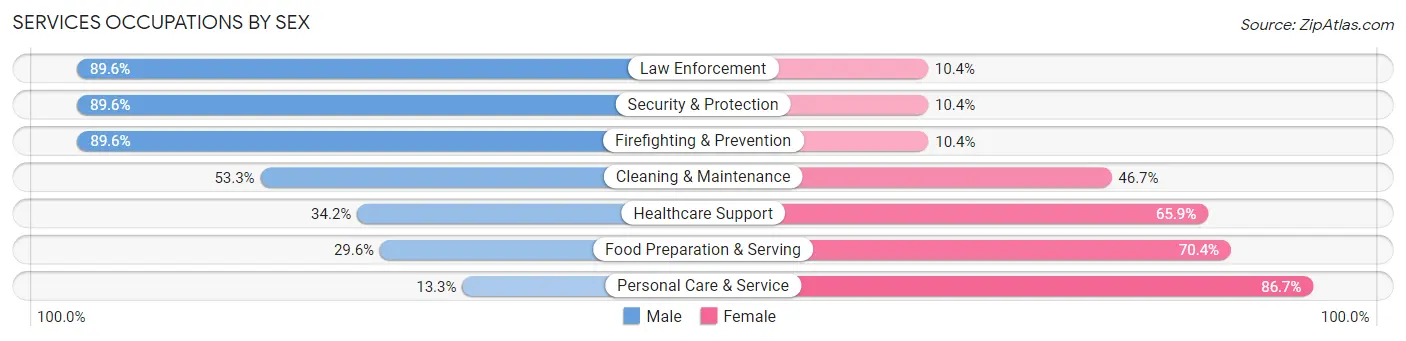 Services Occupations by Sex in Zip Code 48838