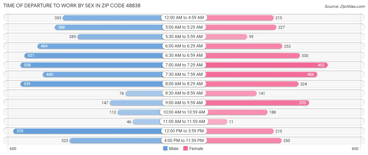 Time of Departure to Work by Sex in Zip Code 48838