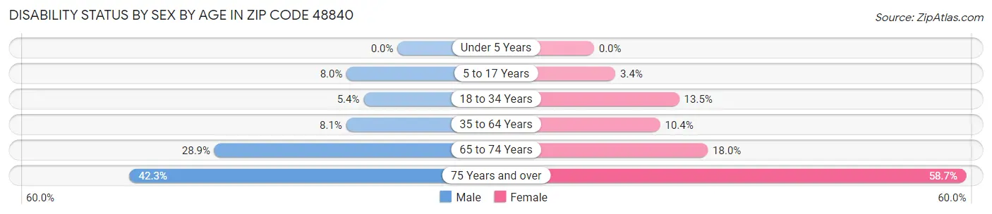 Disability Status by Sex by Age in Zip Code 48840