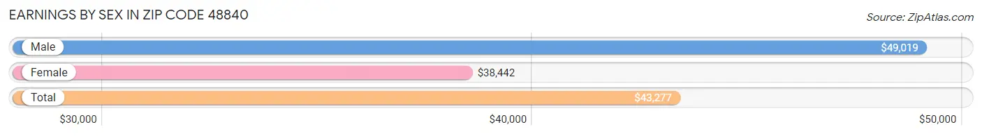 Earnings by Sex in Zip Code 48840