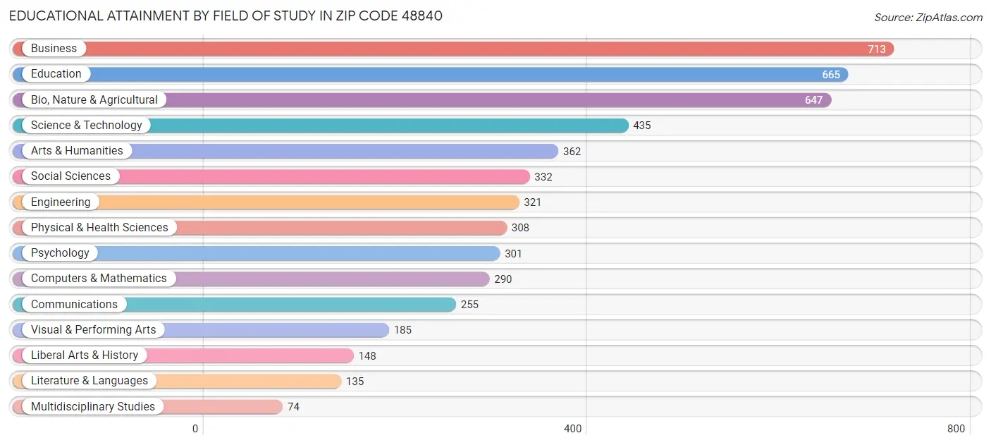Educational Attainment by Field of Study in Zip Code 48840