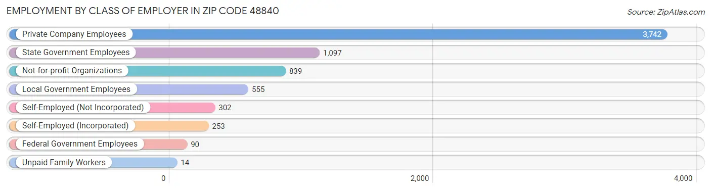 Employment by Class of Employer in Zip Code 48840