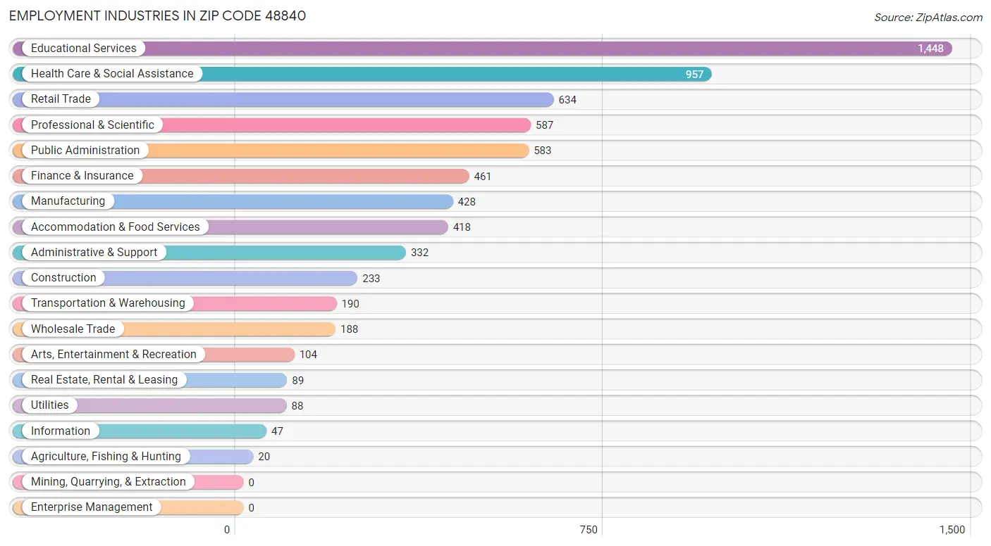 Employment Industries in Zip Code 48840