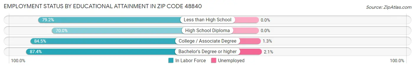 Employment Status by Educational Attainment in Zip Code 48840