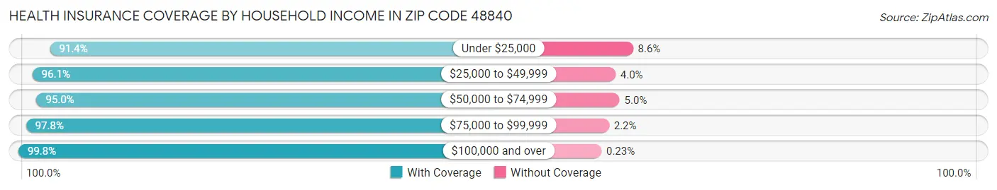 Health Insurance Coverage by Household Income in Zip Code 48840