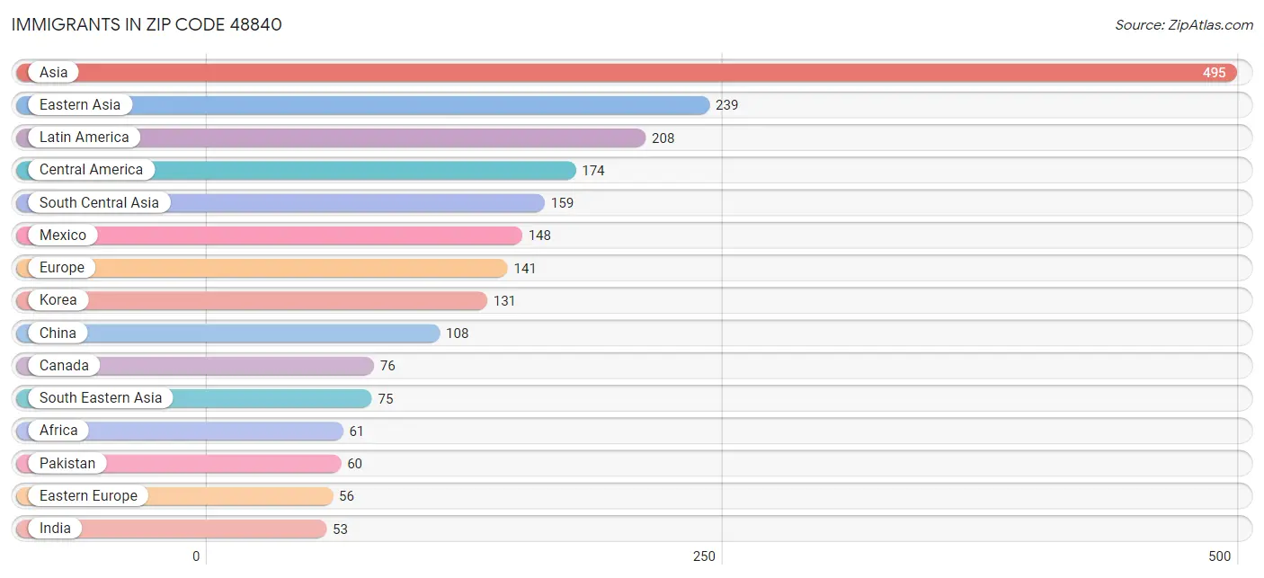 Immigrants in Zip Code 48840