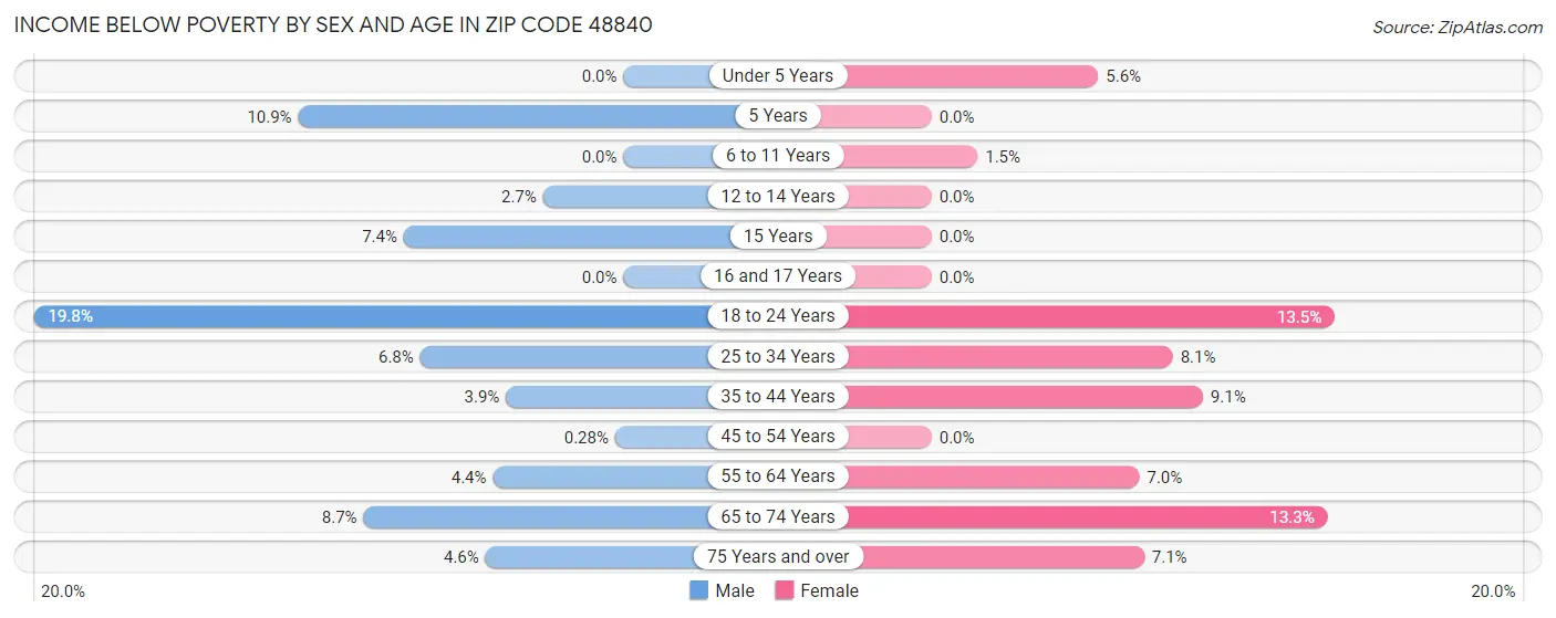 Income Below Poverty by Sex and Age in Zip Code 48840