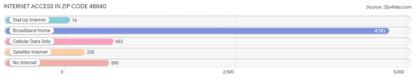 Internet Access in Zip Code 48840