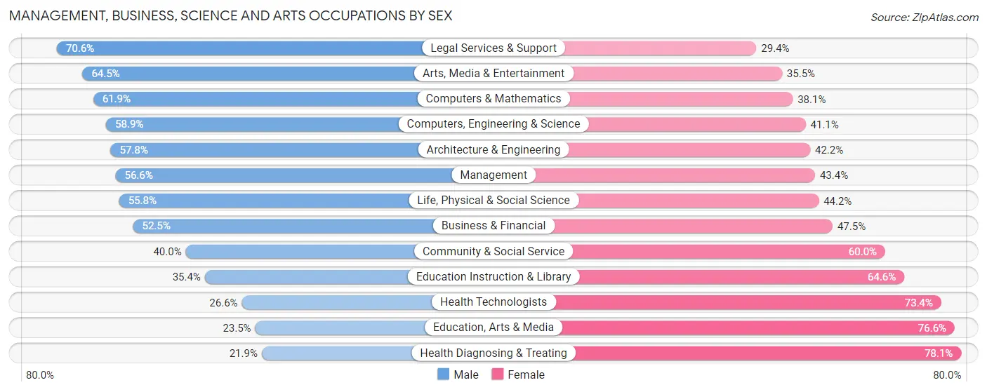 Management, Business, Science and Arts Occupations by Sex in Zip Code 48840