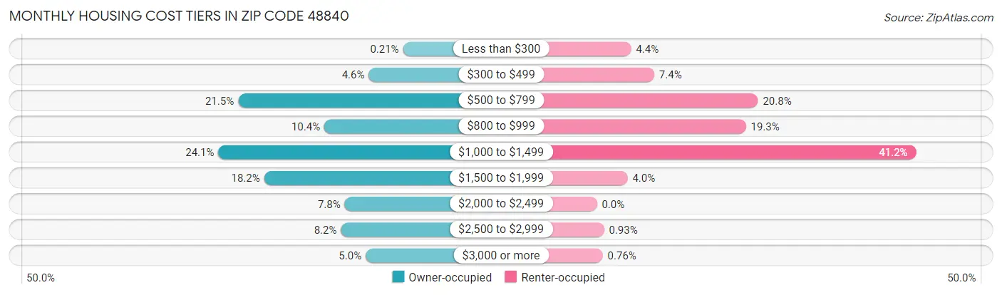 Monthly Housing Cost Tiers in Zip Code 48840