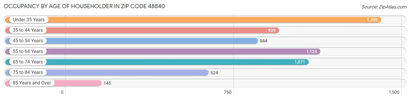 Occupancy by Age of Householder in Zip Code 48840