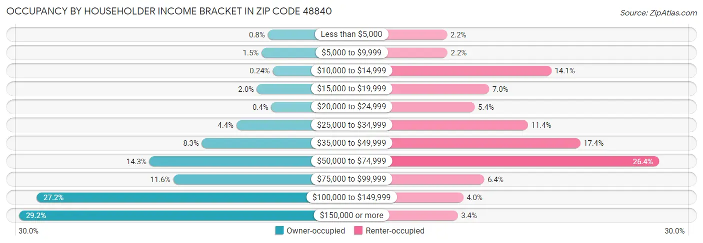 Occupancy by Householder Income Bracket in Zip Code 48840