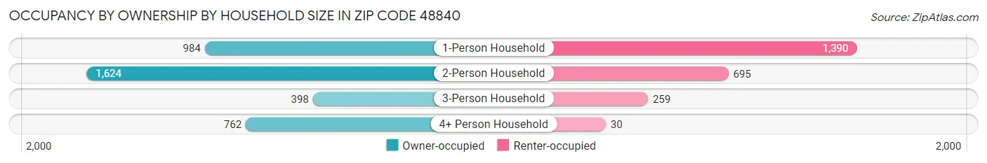 Occupancy by Ownership by Household Size in Zip Code 48840