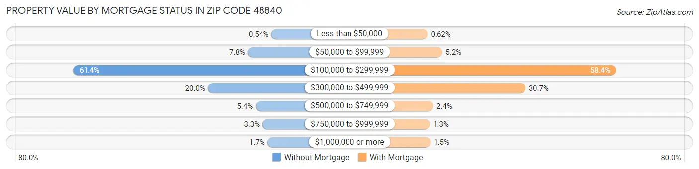 Property Value by Mortgage Status in Zip Code 48840
