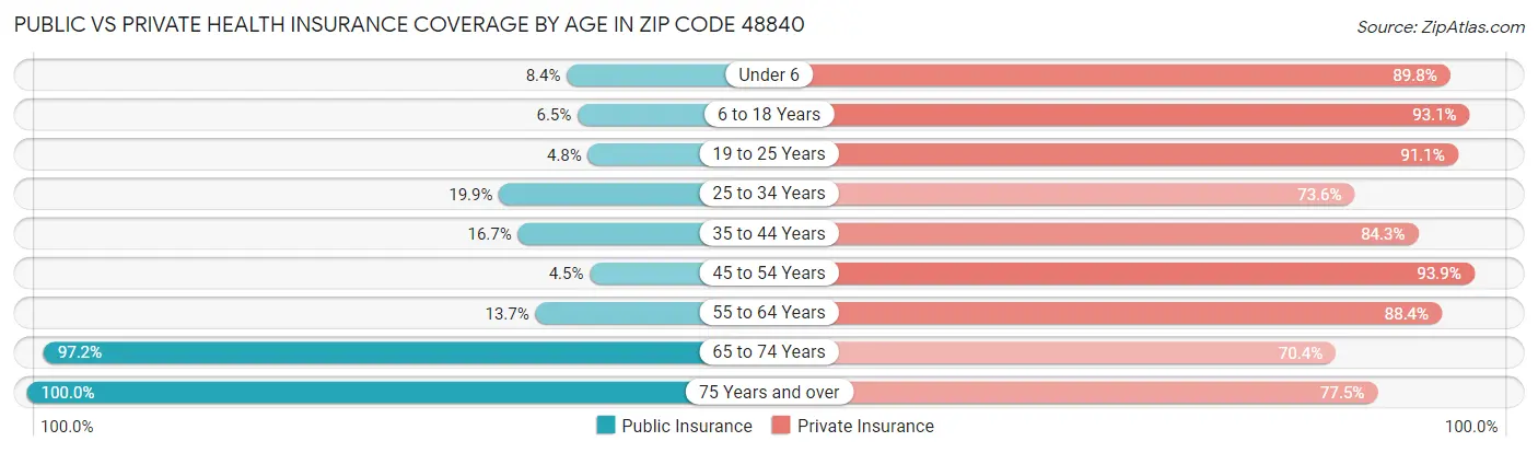 Public vs Private Health Insurance Coverage by Age in Zip Code 48840