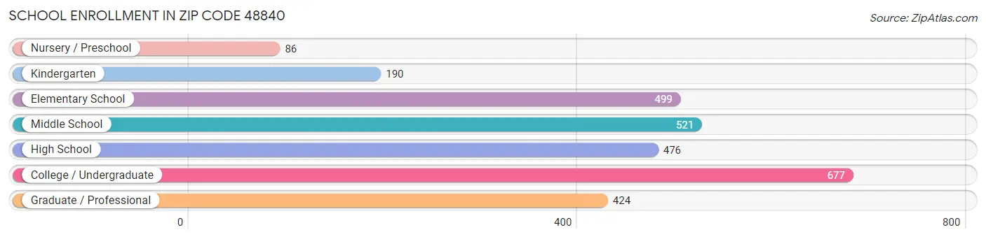 School Enrollment in Zip Code 48840