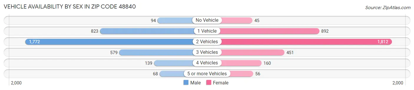 Vehicle Availability by Sex in Zip Code 48840