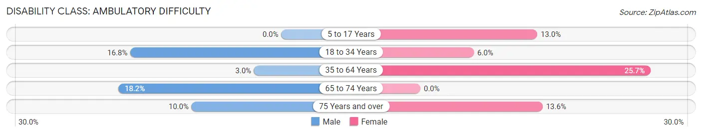 Disability in Zip Code 48841: <span>Ambulatory Difficulty</span>