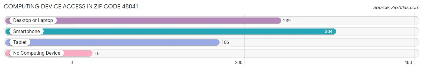 Computing Device Access in Zip Code 48841