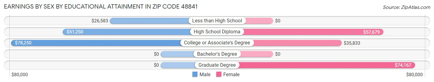 Earnings by Sex by Educational Attainment in Zip Code 48841
