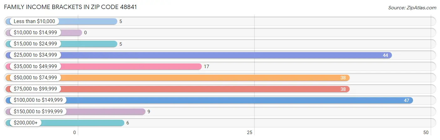 Family Income Brackets in Zip Code 48841