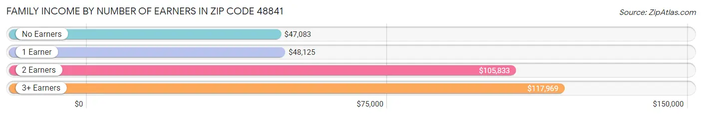 Family Income by Number of Earners in Zip Code 48841