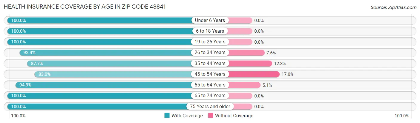 Health Insurance Coverage by Age in Zip Code 48841