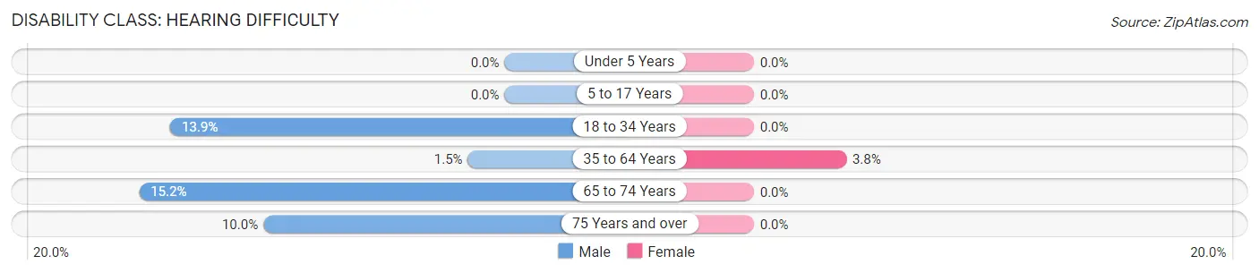 Disability in Zip Code 48841: <span>Hearing Difficulty</span>