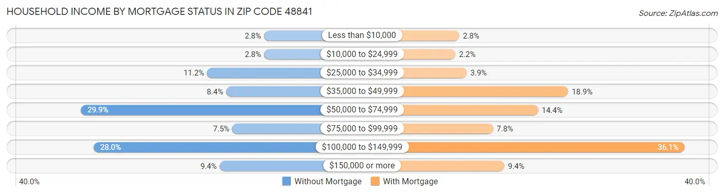 Household Income by Mortgage Status in Zip Code 48841
