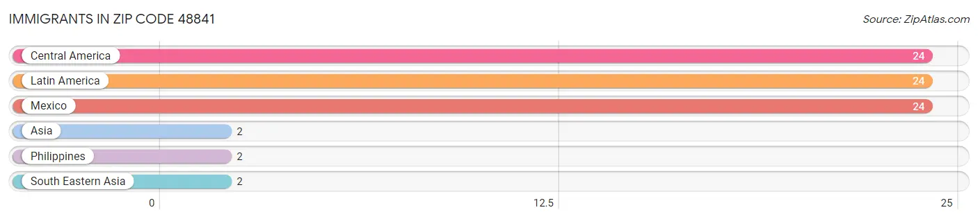 Immigrants in Zip Code 48841