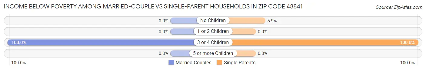 Income Below Poverty Among Married-Couple vs Single-Parent Households in Zip Code 48841