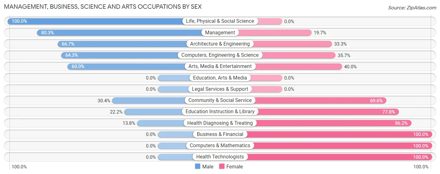 Management, Business, Science and Arts Occupations by Sex in Zip Code 48841