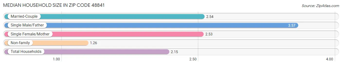 Median Household Size in Zip Code 48841