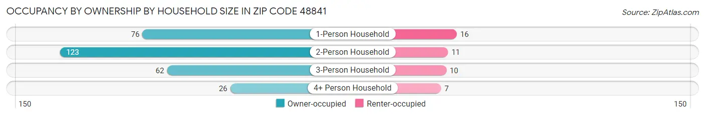 Occupancy by Ownership by Household Size in Zip Code 48841