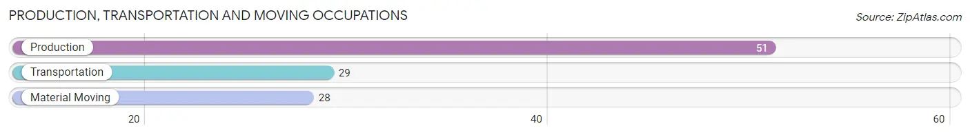 Production, Transportation and Moving Occupations in Zip Code 48841