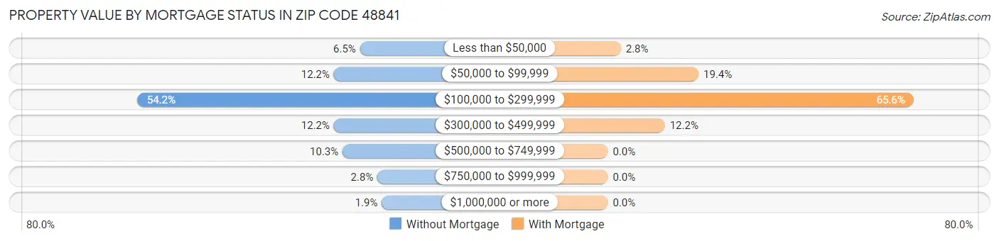 Property Value by Mortgage Status in Zip Code 48841