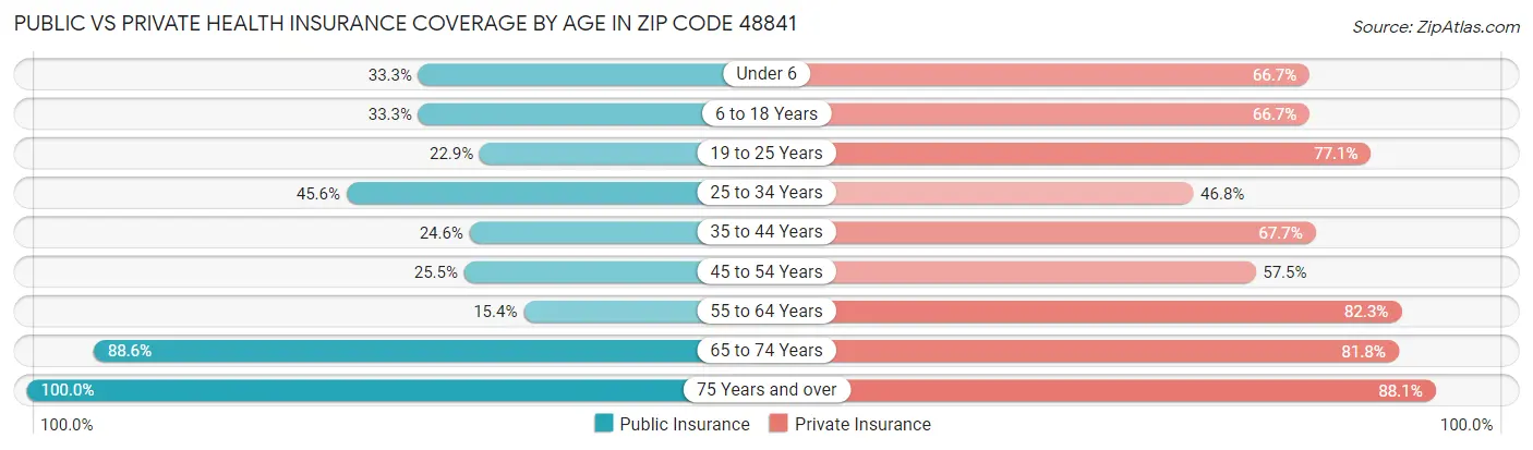 Public vs Private Health Insurance Coverage by Age in Zip Code 48841