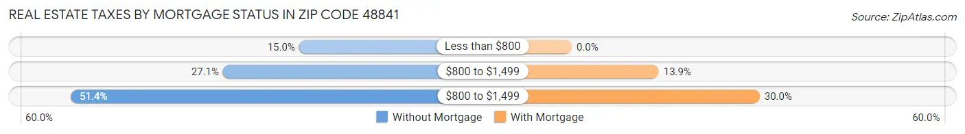 Real Estate Taxes by Mortgage Status in Zip Code 48841