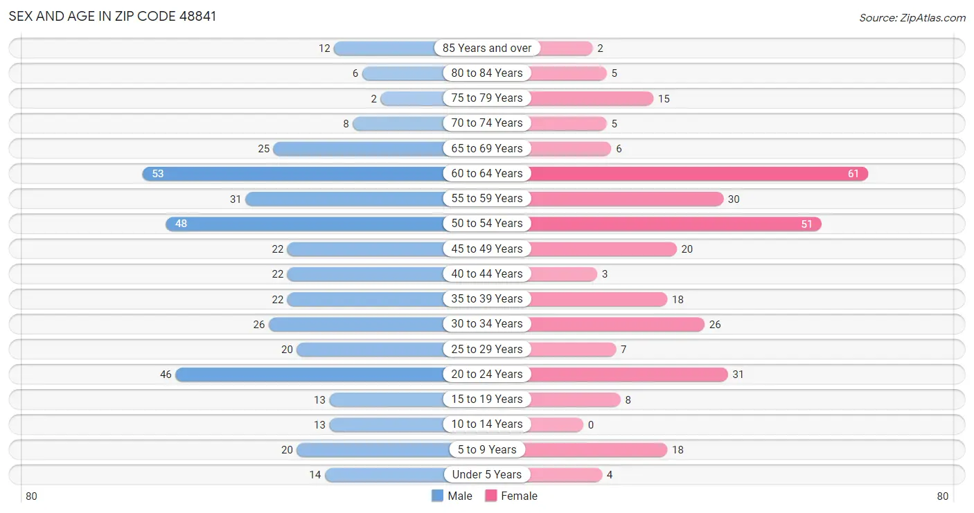 Sex and Age in Zip Code 48841