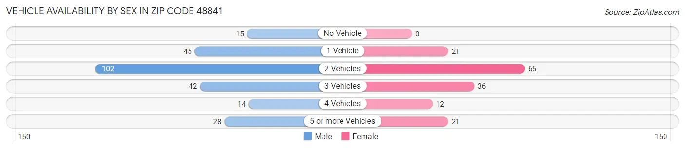 Vehicle Availability by Sex in Zip Code 48841