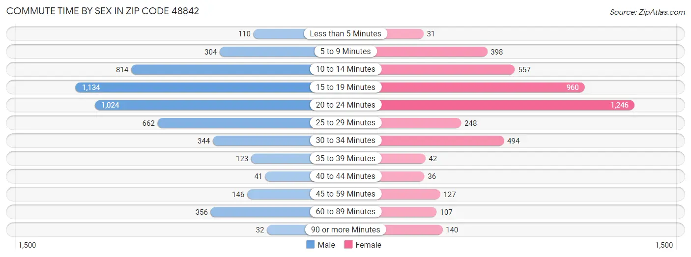 Commute Time by Sex in Zip Code 48842