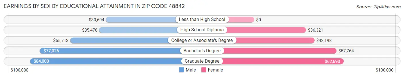 Earnings by Sex by Educational Attainment in Zip Code 48842