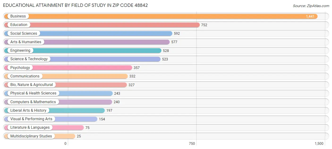 Educational Attainment by Field of Study in Zip Code 48842