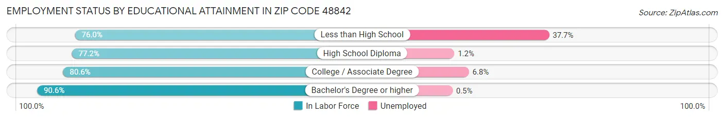 Employment Status by Educational Attainment in Zip Code 48842