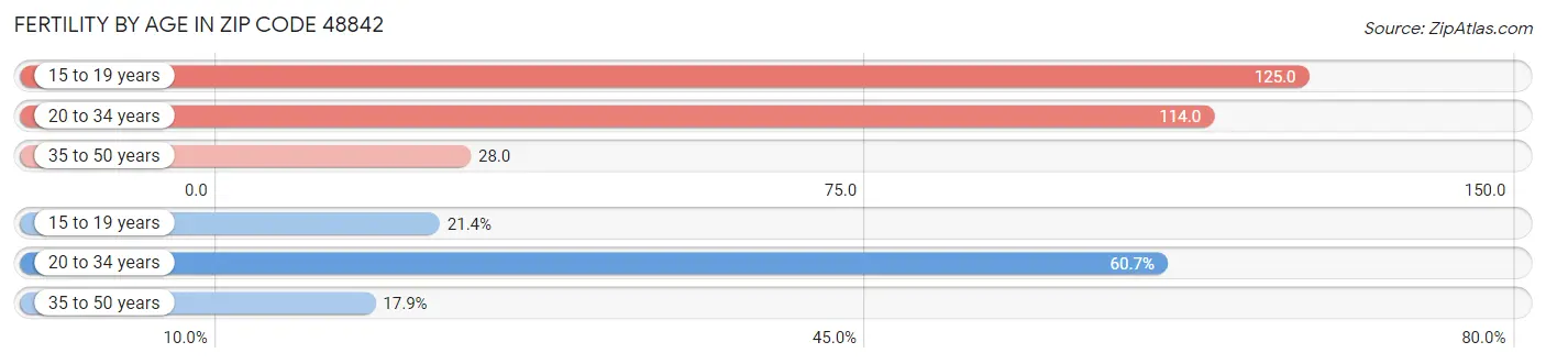 Female Fertility by Age in Zip Code 48842