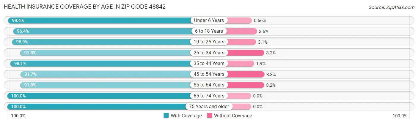 Health Insurance Coverage by Age in Zip Code 48842
