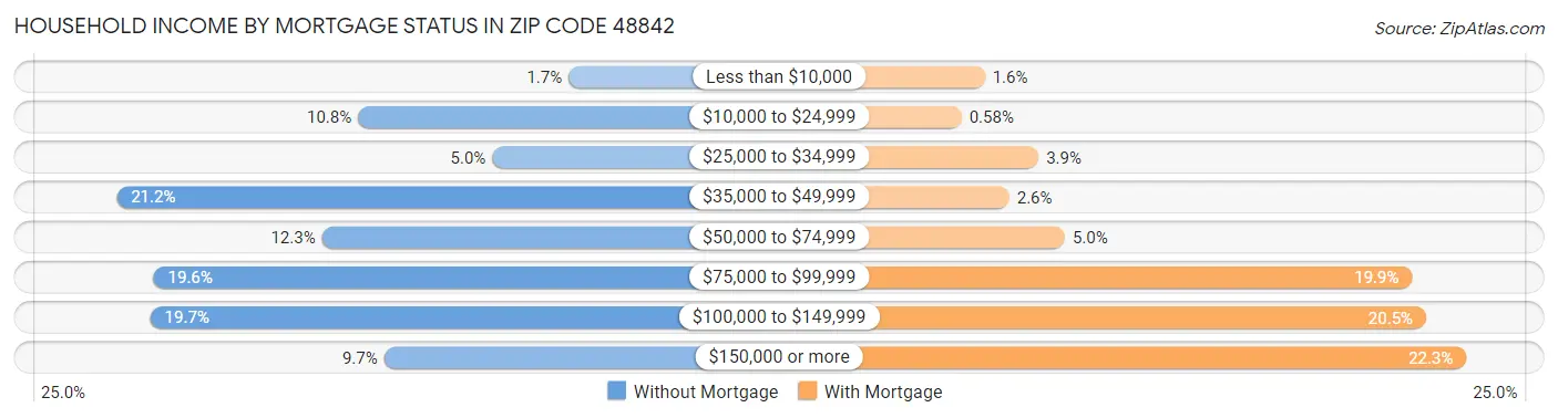 Household Income by Mortgage Status in Zip Code 48842